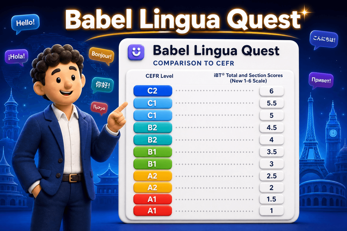 Infographic mapping TOEFL iBT scores from 1 to 6 against CEFR levels A1 to C2